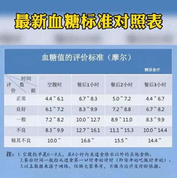 2015年血糖正常值最新标准，维护你的血糖健康